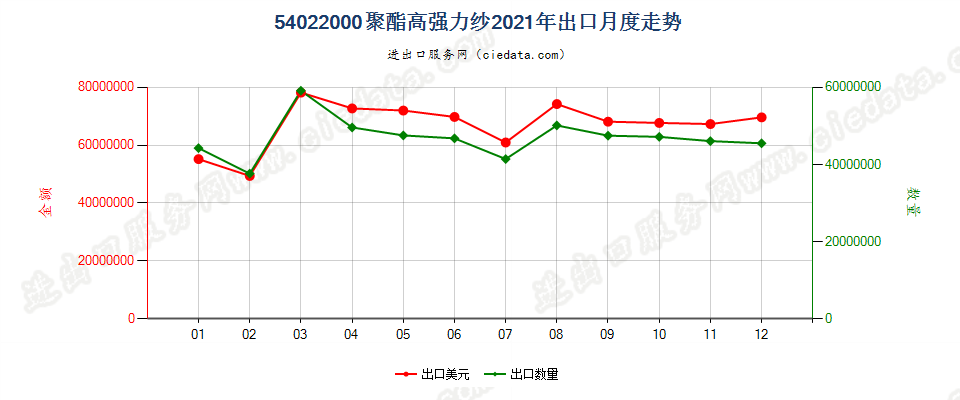 54022000聚酯高强力纱出口2021年月度走势图