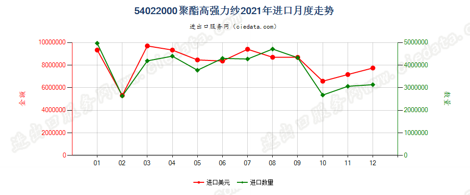 54022000聚酯高强力纱进口2021年月度走势图
