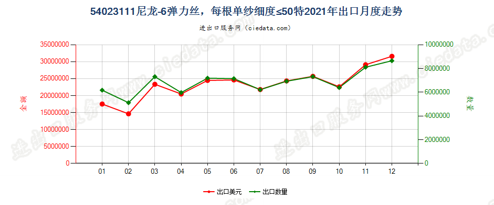 54023111尼龙-6弹力丝，每根单纱细度≤50特出口2021年月度走势图