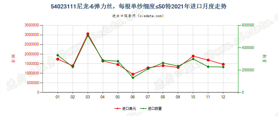 54023111尼龙-6弹力丝，每根单纱细度≤50特进口2021年月度走势图