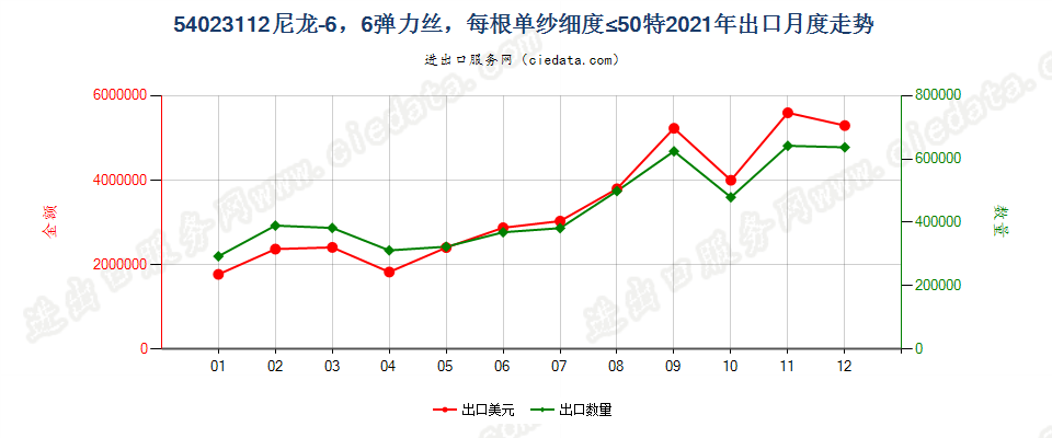 54023112尼龙-6，6弹力丝，每根单纱细度≤50特出口2021年月度走势图