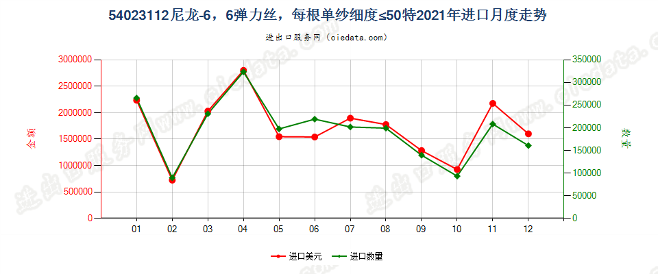 54023112尼龙-6，6弹力丝，每根单纱细度≤50特进口2021年月度走势图