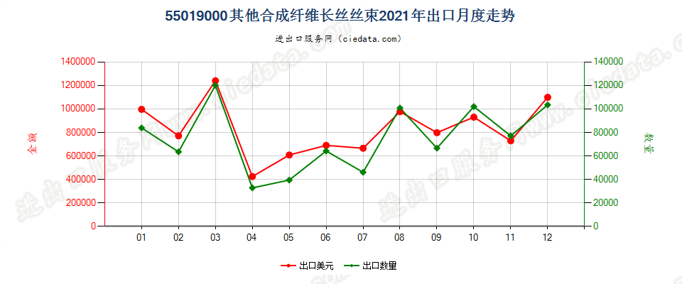 55019000其他合成纤维长丝丝束出口2021年月度走势图