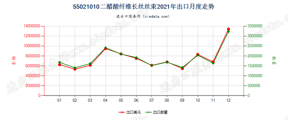55021010二醋酸纤维长丝丝束出口2021年月度走势图