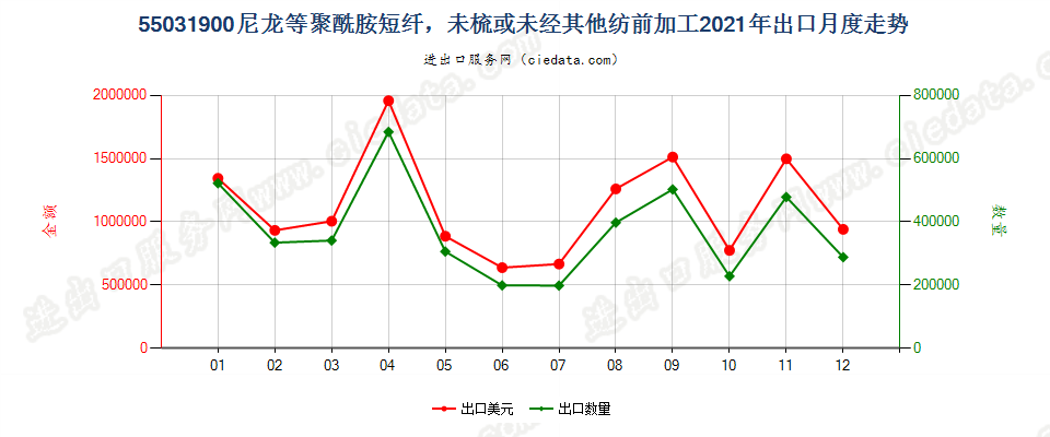 55031900尼龙等聚酰胺短纤，未梳或未经其他纺前加工出口2021年月度走势图