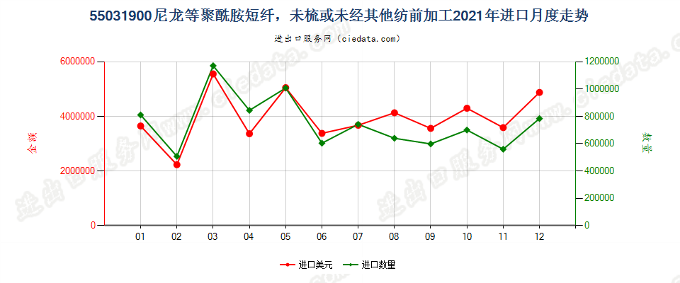 55031900尼龙等聚酰胺短纤，未梳或未经其他纺前加工进口2021年月度走势图