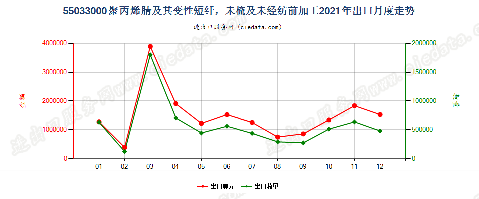 55033000聚丙烯腈及其变性短纤，未梳及未经纺前加工出口2021年月度走势图