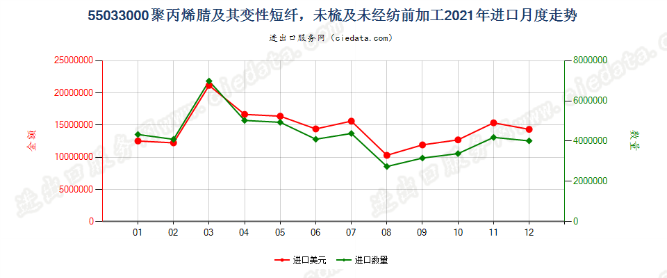 55033000聚丙烯腈及其变性短纤，未梳及未经纺前加工进口2021年月度走势图