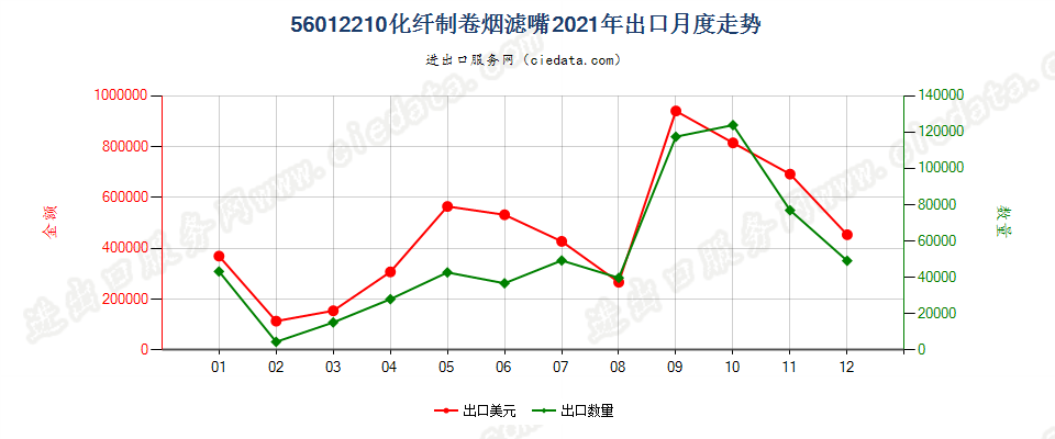 56012210化纤制卷烟滤嘴出口2021年月度走势图