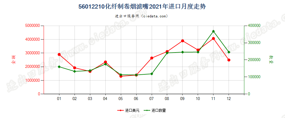 56012210化纤制卷烟滤嘴进口2021年月度走势图