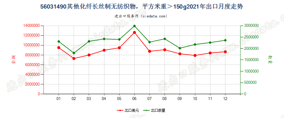 56031490其他化纤长丝制无纺织物，平方米重＞150g出口2021年月度走势图