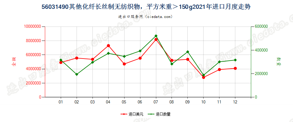 56031490其他化纤长丝制无纺织物，平方米重＞150g进口2021年月度走势图