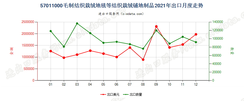 57011000毛制结织栽绒地毯等结织栽绒铺地制品出口2021年月度走势图