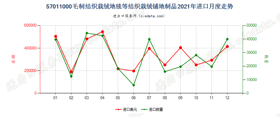 57011000毛制结织栽绒地毯等结织栽绒铺地制品进口2021年月度走势图