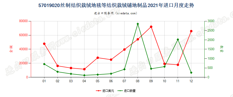 57019020丝制结织栽绒地毯等结织栽绒铺地制品进口2021年月度走势图