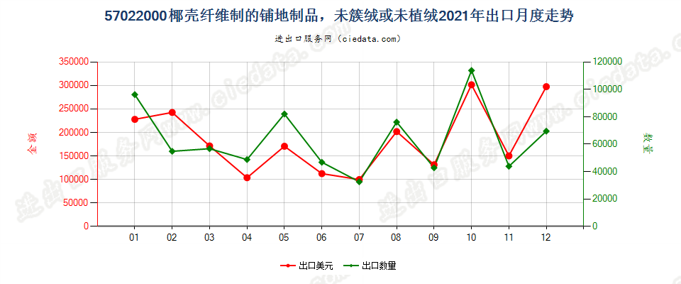 57022000椰壳纤维制的铺地制品，未簇绒或未植绒出口2021年月度走势图