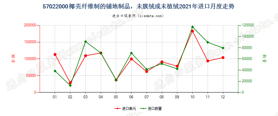 57022000椰壳纤维制的铺地制品，未簇绒或未植绒进口2021年月度走势图