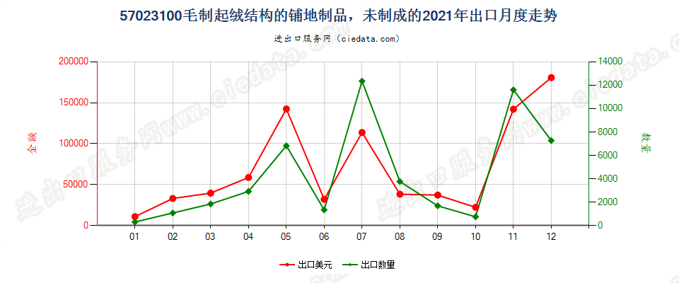 57023100毛制起绒结构的铺地制品，未制成的出口2021年月度走势图