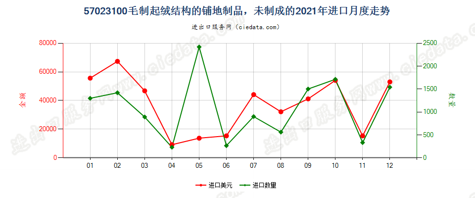 57023100毛制起绒结构的铺地制品，未制成的进口2021年月度走势图
