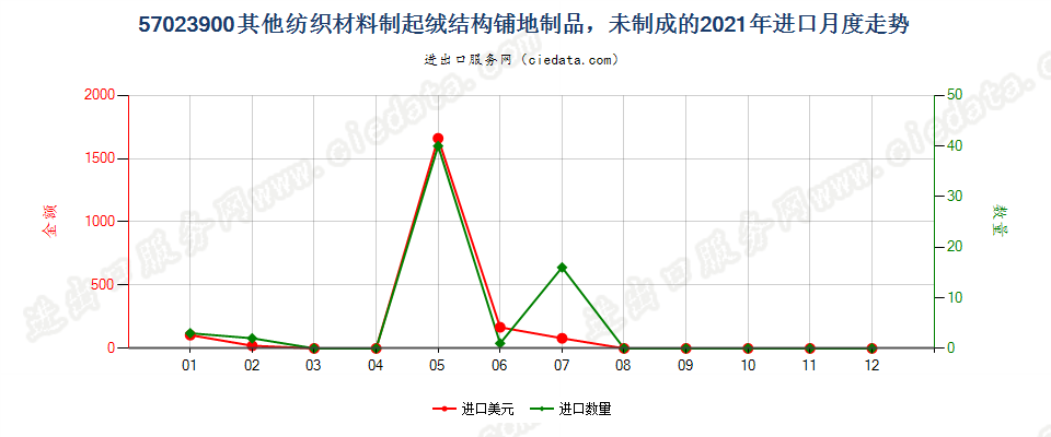 57023900其他纺织材料制起绒结构铺地制品，未制成的进口2021年月度走势图