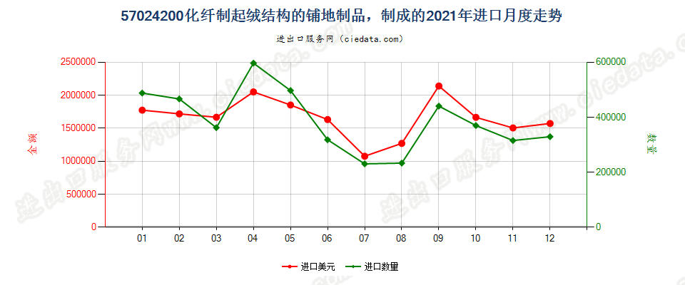 57024200化纤制起绒结构的铺地制品，制成的进口2021年月度走势图