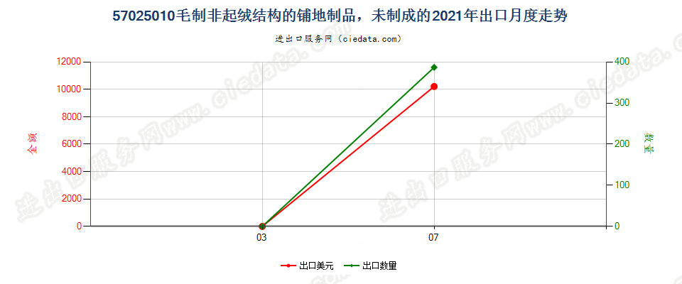 57025010毛制非起绒结构的铺地制品，未制成的出口2021年月度走势图