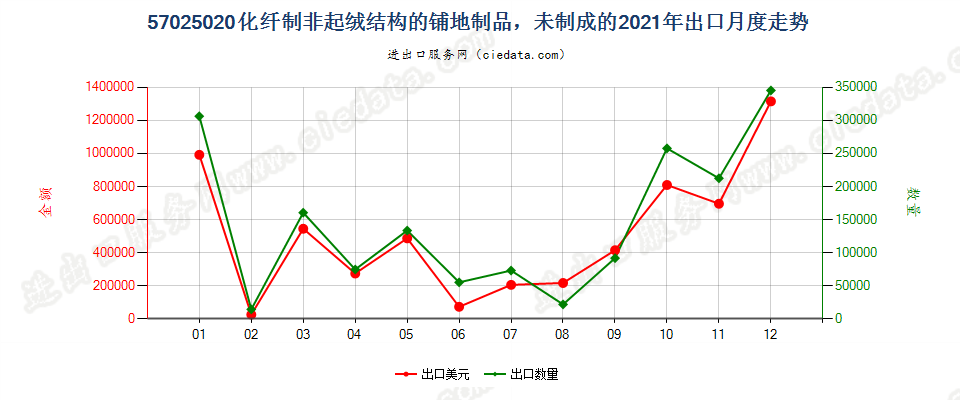 57025020化纤制非起绒结构的铺地制品，未制成的出口2021年月度走势图