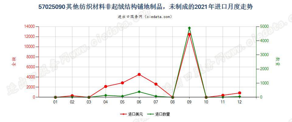 57025090其他纺织材料非起绒结构铺地制品，未制成的进口2021年月度走势图