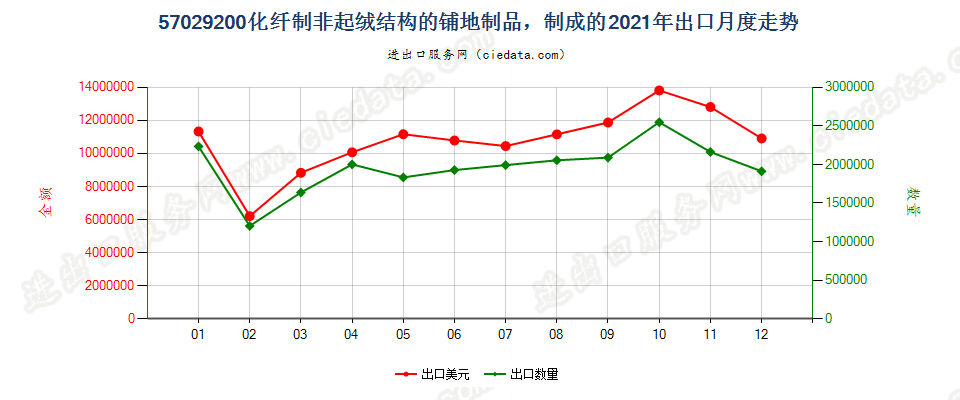 57029200化纤制非起绒结构的铺地制品，制成的出口2021年月度走势图