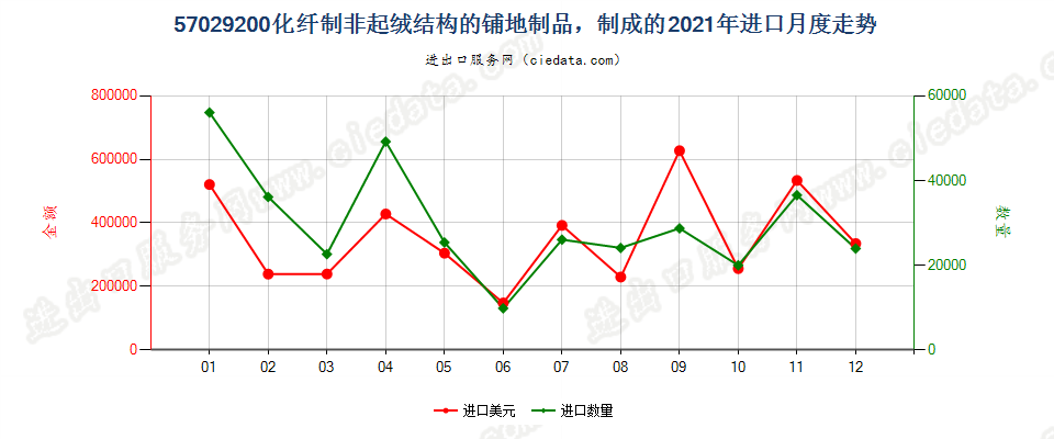 57029200化纤制非起绒结构的铺地制品，制成的进口2021年月度走势图