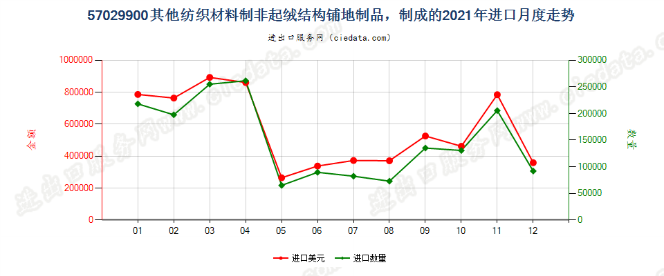 57029900其他纺织材料制非起绒结构铺地制品，制成的进口2021年月度走势图