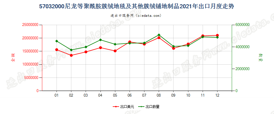 57032000(2022STOP)尼龙等聚酰胺簇绒地毯及其他簇绒铺地制品出口2021年月度走势图