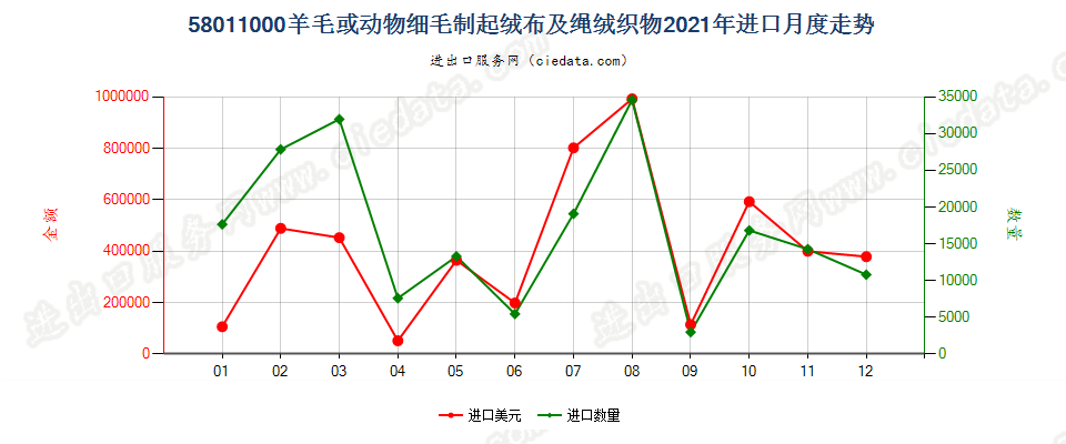 58011000羊毛或动物细毛制起绒布及绳绒织物进口2021年月度走势图