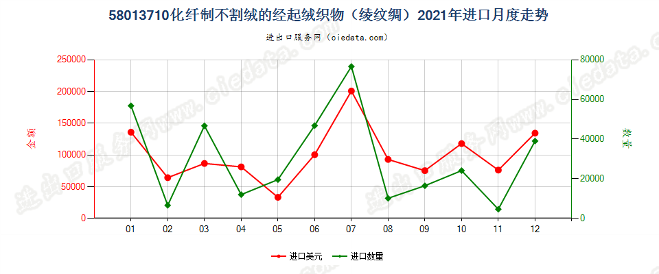 58013710化纤制不割绒的经起绒织物（绫纹绸）进口2021年月度走势图