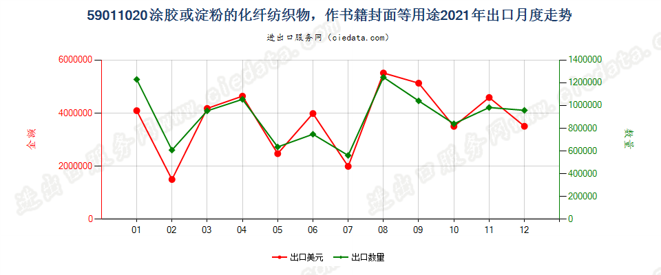 59011020涂胶或淀粉的化纤纺织物，作书籍封面等用途出口2021年月度走势图