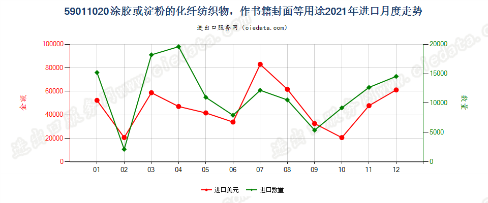 59011020涂胶或淀粉的化纤纺织物，作书籍封面等用途进口2021年月度走势图