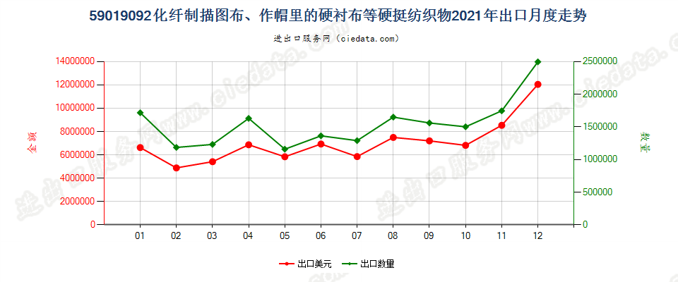 59019092化纤制描图布、作帽里的硬衬布等硬挺纺织物出口2021年月度走势图