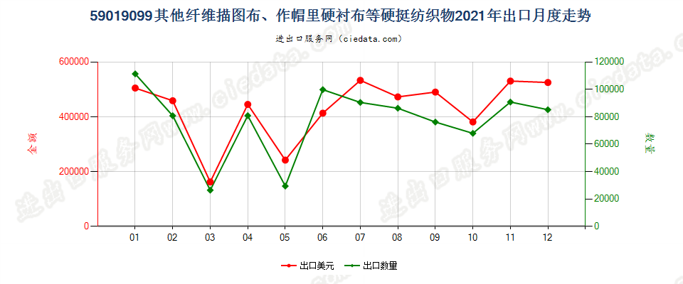 59019099其他纤维描图布、作帽里硬衬布等硬挺纺织物出口2021年月度走势图