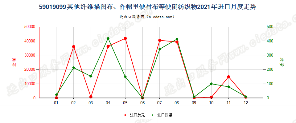 59019099其他纤维描图布、作帽里硬衬布等硬挺纺织物进口2021年月度走势图