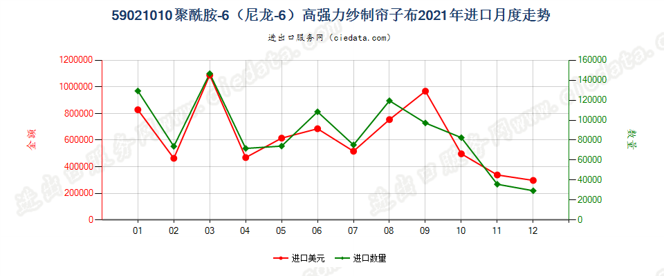 59021010聚酰胺-6（尼龙-6）高强力纱制帘子布进口2021年月度走势图