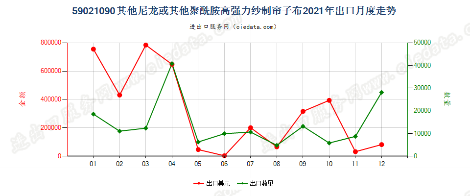59021090其他尼龙或其他聚酰胺高强力纱制帘子布出口2021年月度走势图