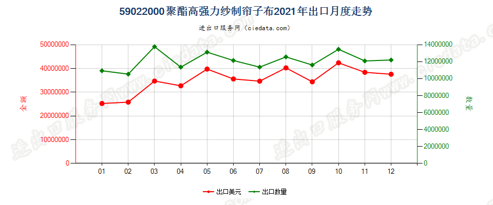 59022000聚酯高强力纱制帘子布出口2021年月度走势图
