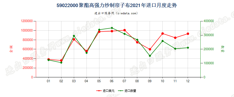 59022000聚酯高强力纱制帘子布进口2021年月度走势图