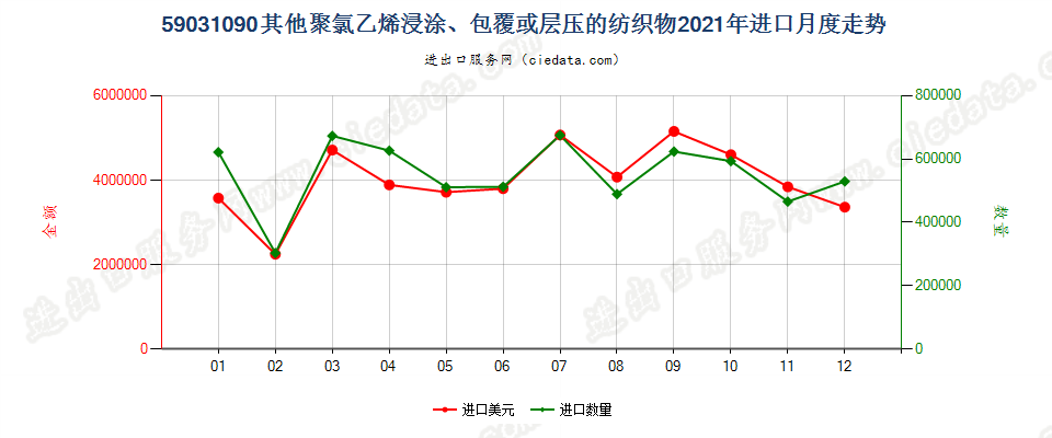 59031090其他聚氯乙烯浸涂、包覆或层压的纺织物进口2021年月度走势图