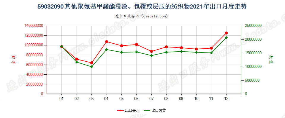 59032090其他聚氨基甲酸酯浸涂、包覆或层压的纺织物出口2021年月度走势图