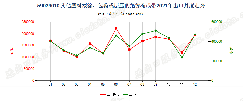 59039010其他塑料浸涂、包覆或层压的绝缘布或带出口2021年月度走势图