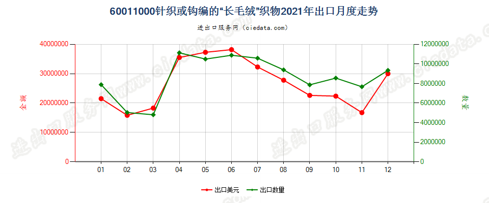 60011000针织或钩编的“长毛绒”织物出口2021年月度走势图
