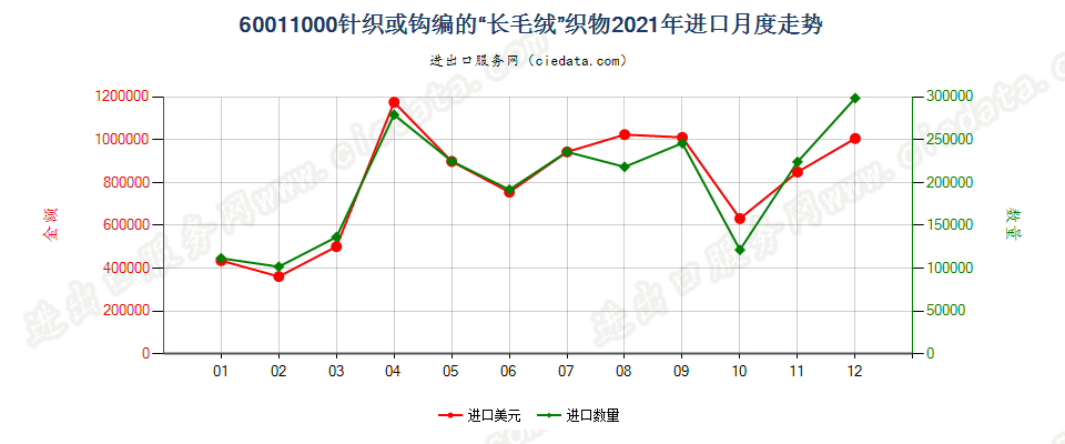 60011000针织或钩编的“长毛绒”织物进口2021年月度走势图