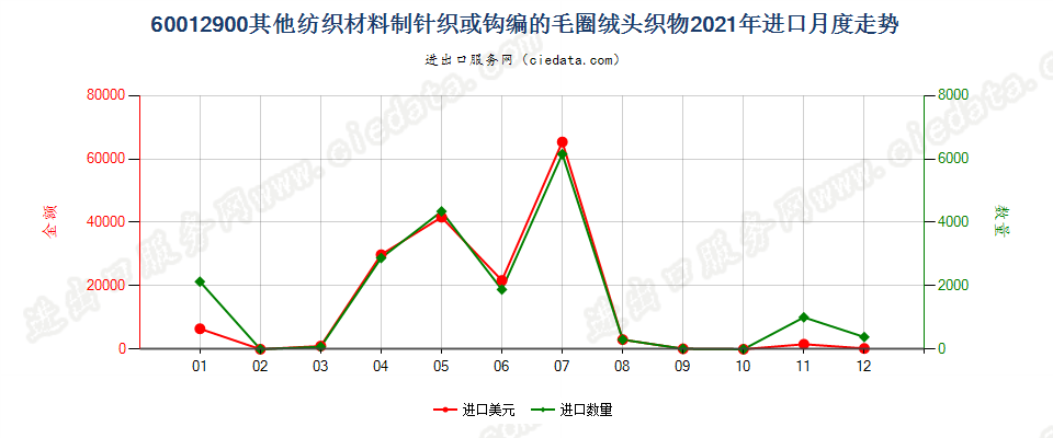 60012900其他纺织材料制针织或钩编的毛圈绒头织物进口2021年月度走势图