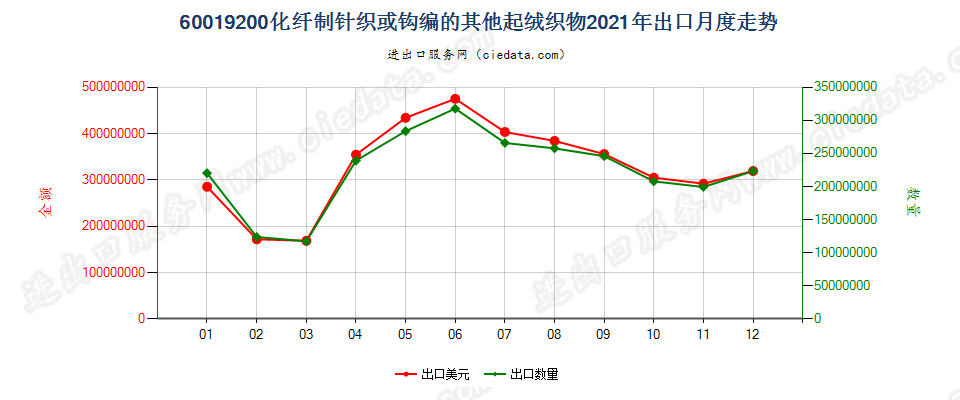 60019200化纤制针织或钩编的其他起绒织物出口2021年月度走势图